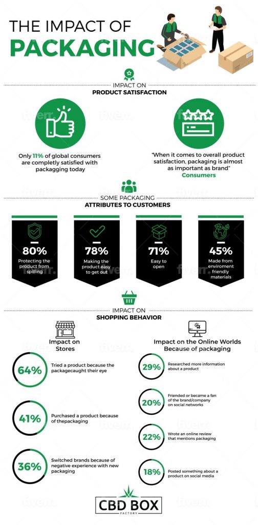 impact of packaging